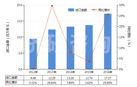 2012-2016年中國(guó)氯化氫(鹽酸)(HS28061000)進(jìn)口總額及增速統(tǒng)計(jì)